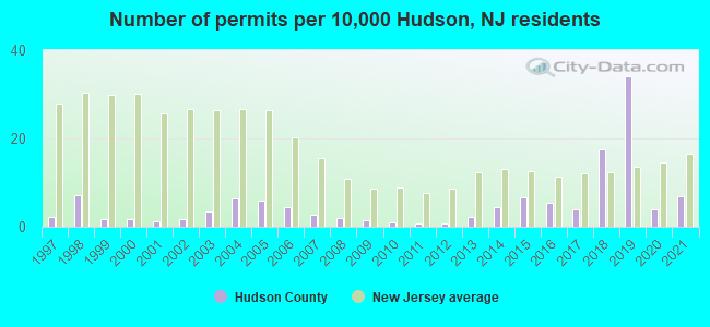 Number of permits per 10,000 Hudson, NJ residents