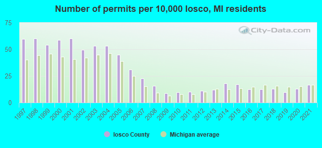 Number of permits per 10,000 Iosco, MI residents