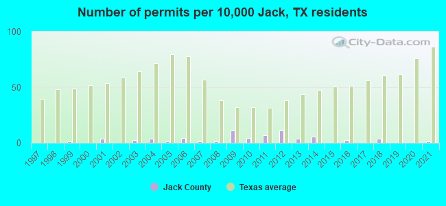 Number of permits per 10,000 Jack, TX residents
