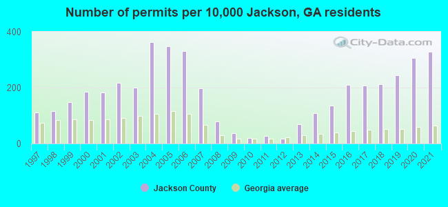 Number of permits per 10,000 Jackson, GA residents