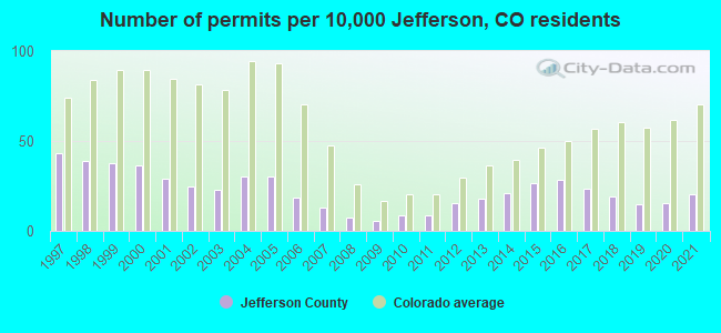 Number of permits per 10,000 Jefferson, CO residents