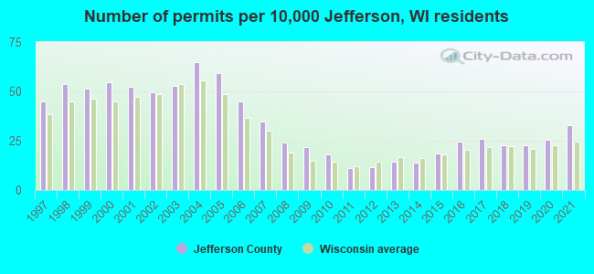 Number of permits per 10,000 Jefferson, WI residents