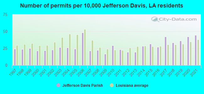 Number of permits per 10,000 Jefferson Davis, LA residents