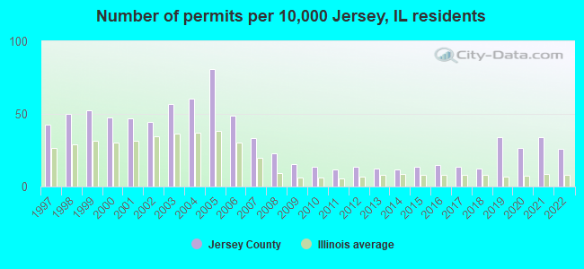 Number of permits per 10,000 Jersey, IL residents
