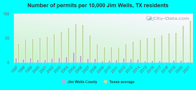 Number of permits per 10,000 Jim Wells, TX residents