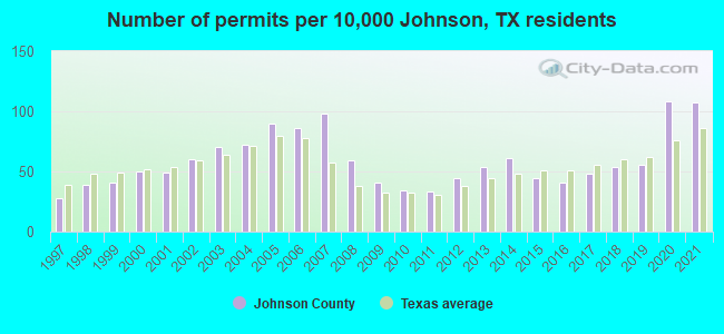 Number of permits per 10,000 Johnson, TX residents