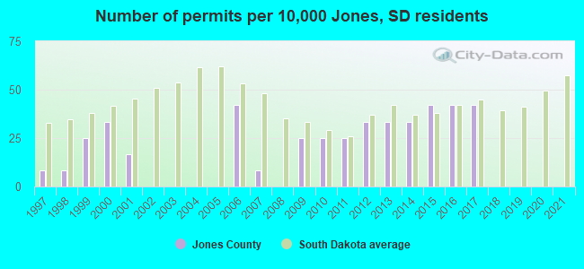 Number of permits per 10,000 Jones, SD residents
