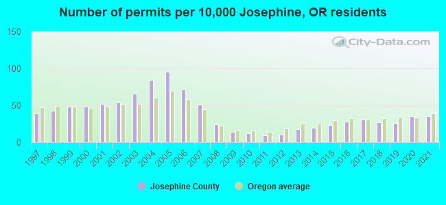 Number of permits per 10,000 Josephine, OR residents