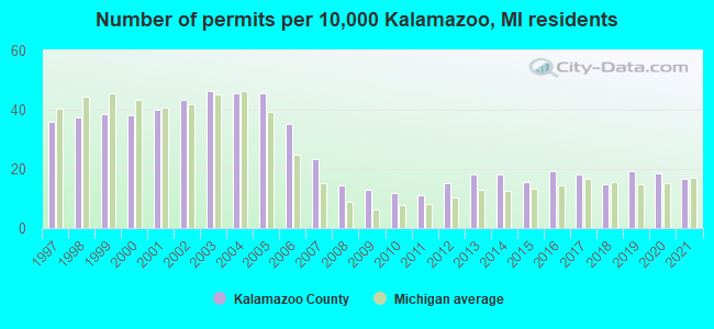 Number of permits per 10,000 Kalamazoo, MI residents