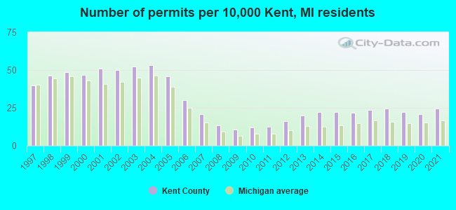 Number of permits per 10,000 Kent, MI residents