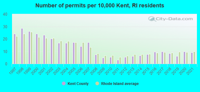 Number of permits per 10,000 Kent, RI residents