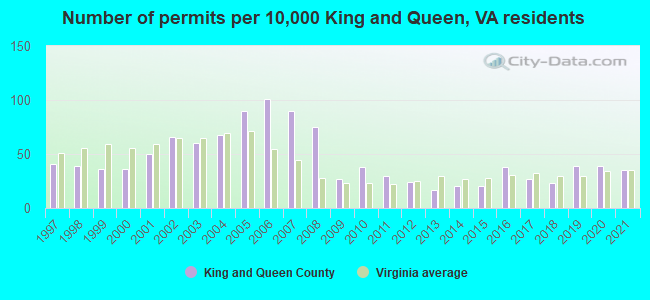 Number of permits per 10,000 King and Queen, VA residents
