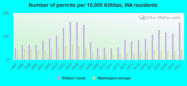 Number of permits per 10,000 Kittitas, WA residents