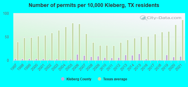 Number of permits per 10,000 Kleberg, TX residents