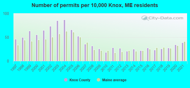 Number of permits per 10,000 Knox, ME residents