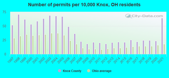 Number of permits per 10,000 Knox, OH residents