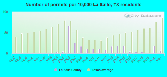Number of permits per 10,000 La Salle, TX residents