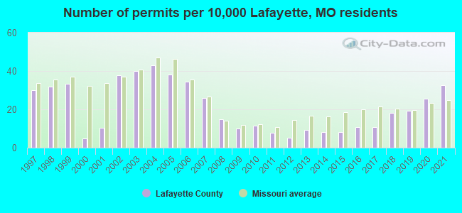 Number of permits per 10,000 Lafayette, MO residents