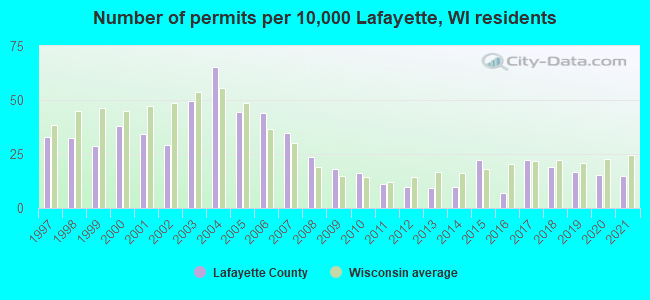 Number of permits per 10,000 Lafayette, WI residents