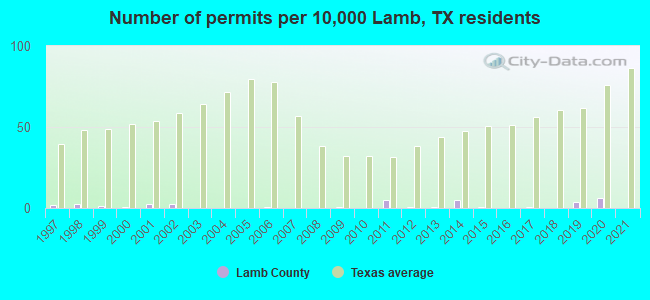 Number of permits per 10,000 Lamb, TX residents