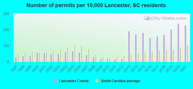 Number of permits per 10,000 Lancaster, SC residents