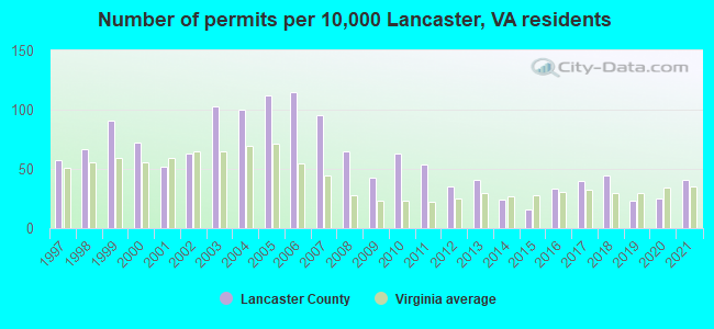 Number of permits per 10,000 Lancaster, VA residents