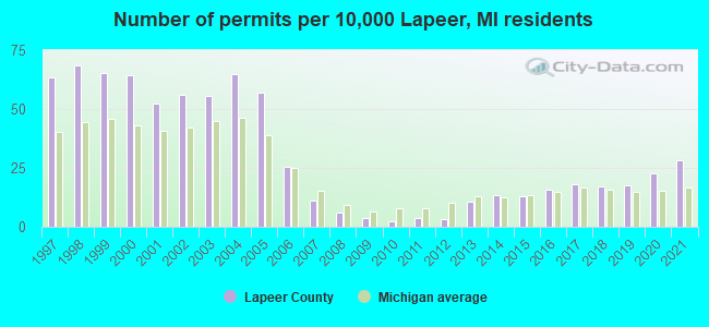 Number of permits per 10,000 Lapeer, MI residents