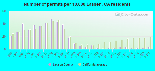 Number of permits per 10,000 Lassen, CA residents