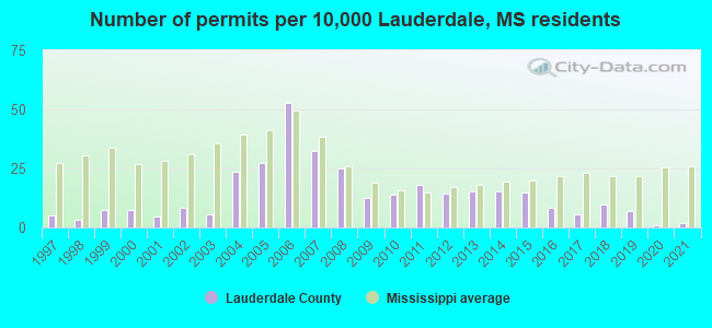 Number of permits per 10,000 Lauderdale, MS residents