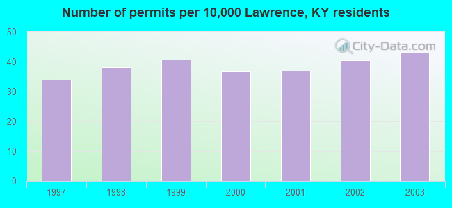 Number of permits per 10,000 Lawrence, KY residents