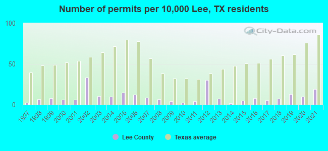 Number of permits per 10,000 Lee, TX residents