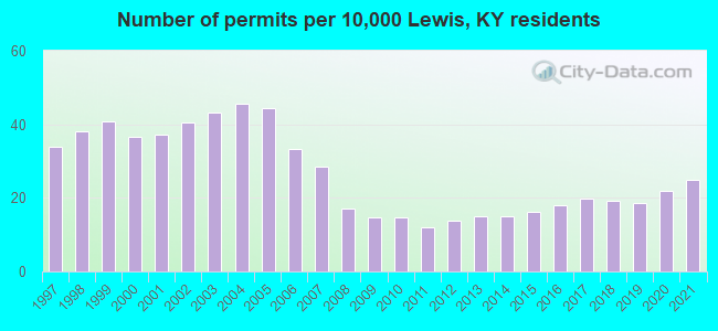 Number of permits per 10,000 Lewis, KY residents