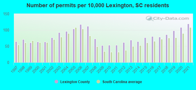 Number of permits per 10,000 Lexington, SC residents