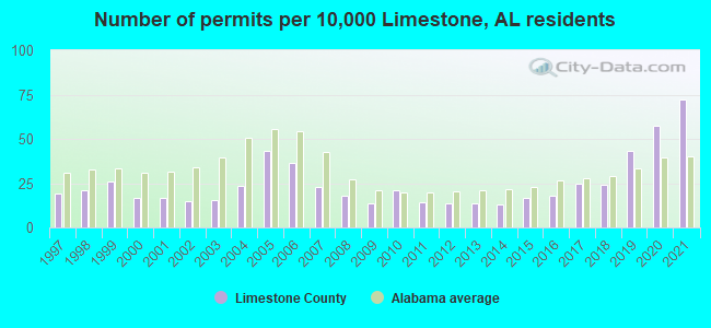 Number of permits per 10,000 Limestone, AL residents
