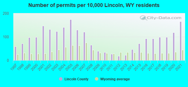 Number of permits per 10,000 Lincoln, WY residents