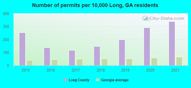 Number of permits per 10,000 Long, GA residents