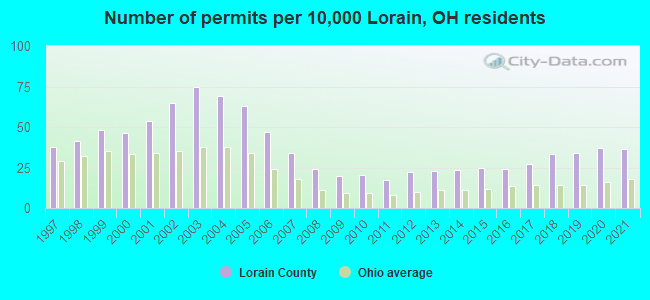 Number of permits per 10,000 Lorain, OH residents