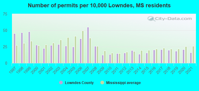 Number of permits per 10,000 Lowndes, MS residents