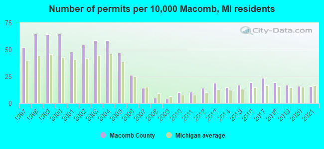 Number of permits per 10,000 Macomb, MI residents