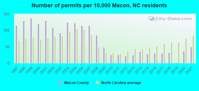 Number of permits per 10,000 Macon, NC residents