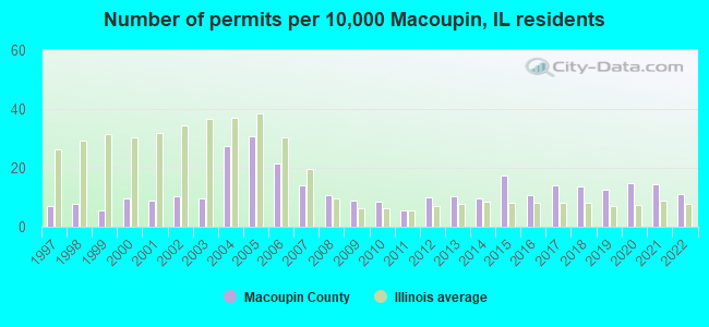 Number of permits per 10,000 Macoupin, IL residents