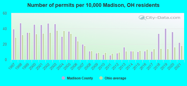 Number of permits per 10,000 Madison, OH residents