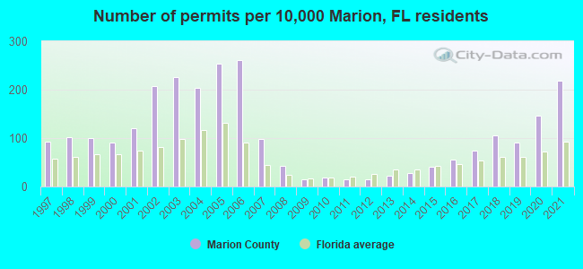 Number of permits per 10,000 Marion, FL residents