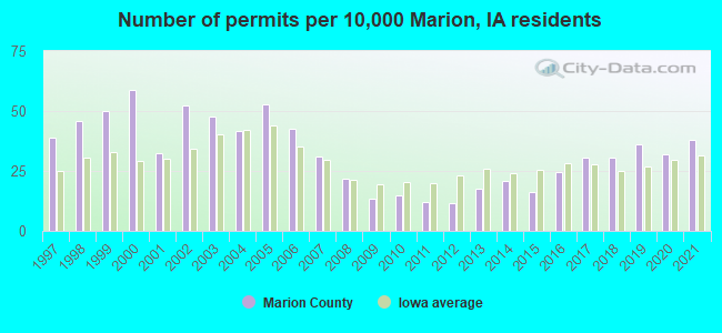 Number of permits per 10,000 Marion, IA residents