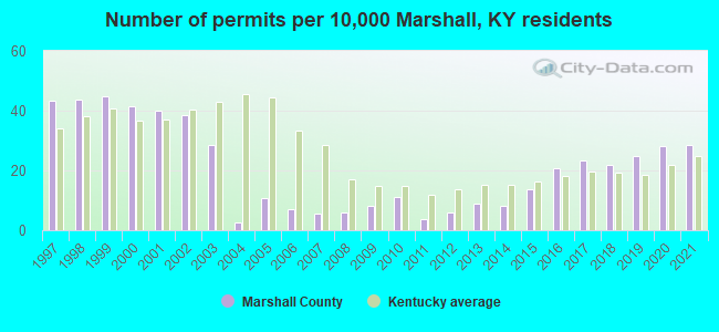 Number of permits per 10,000 Marshall, KY residents