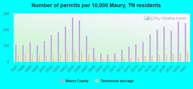 Number of permits per 10,000 Maury, TN residents