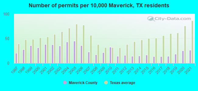 Number of permits per 10,000 Maverick, TX residents