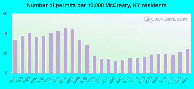 Number of permits per 10,000 McCreary, KY residents