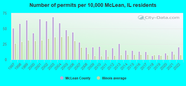 Number of permits per 10,000 McLean, IL residents