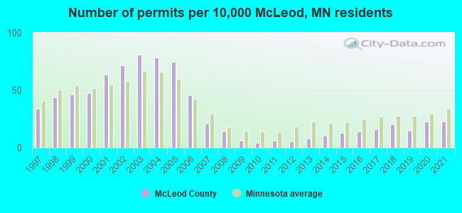 Number of permits per 10,000 McLeod, MN residents